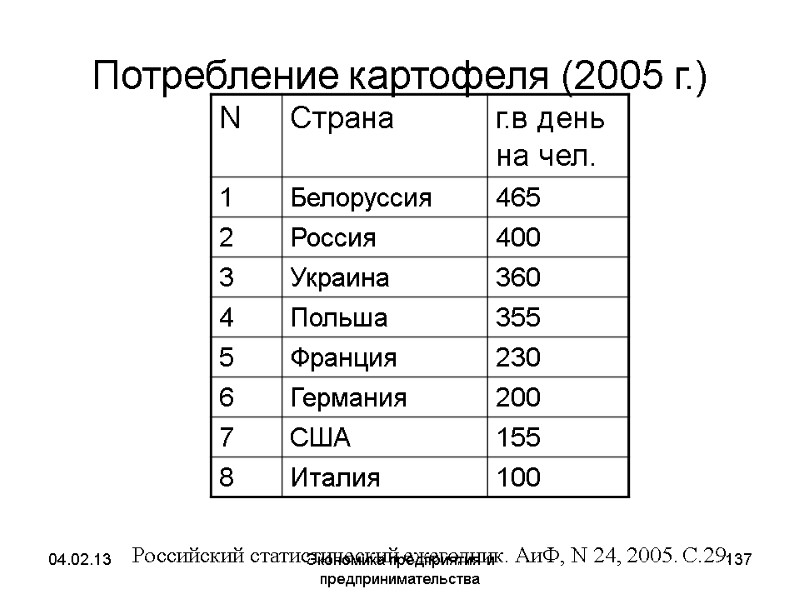04.02.13 Экономика предприятия и предпринимательства 137 Потребление картофеля (2005 г.) Российский статистический ежегодник. 04.02.13 Экономика предприятия и предпринимательства 137 Потребление картофеля (2005 г.) Российский статистический ежегодник.